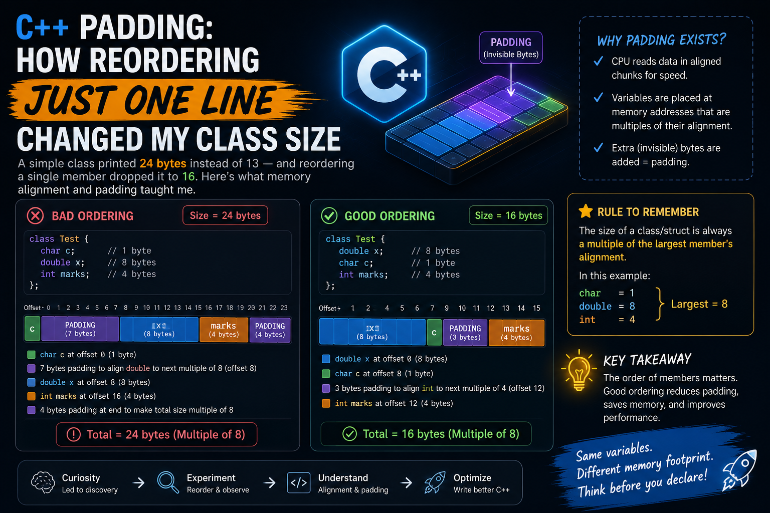 C++ Padding: How Reordering Just One Line Changed My Class Size